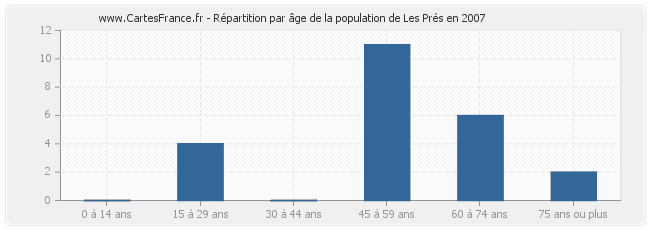 Répartition par âge de la population de Les Prés en 2007